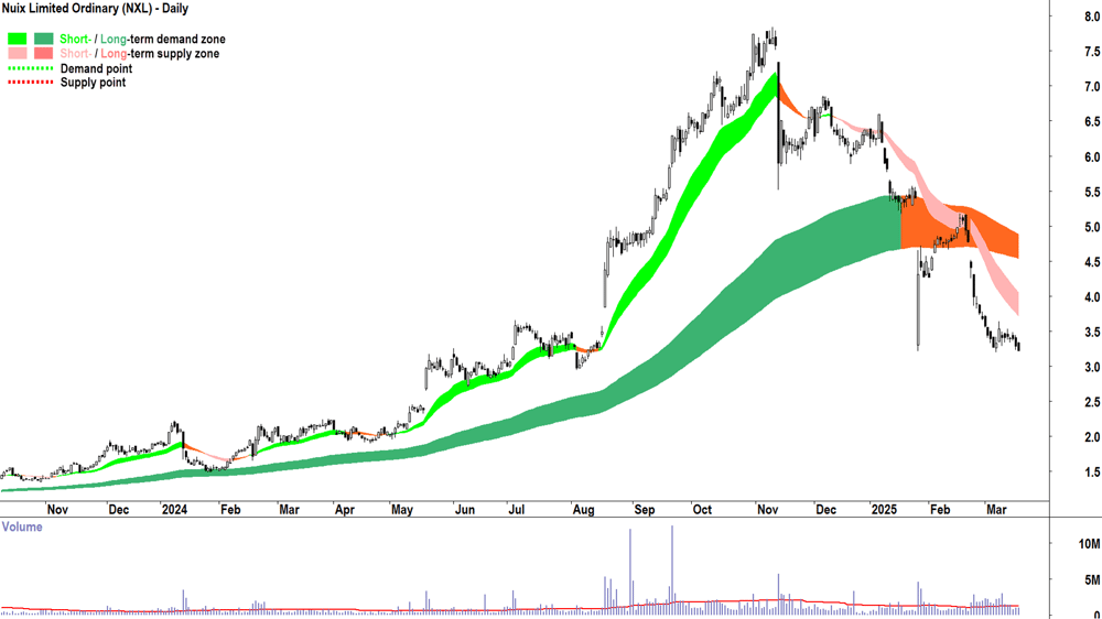 Nuix (ASX-NXL) daily chart 19 March 2025