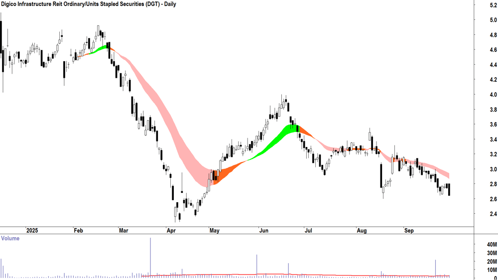 DigiCo REIT (ASX-DGT) daily chart 29 September 2025