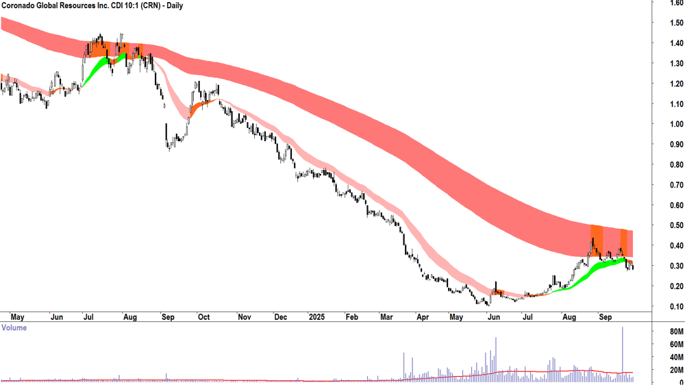 Coronado Global Resources (ASX-CRN) daily chart 29 September 2025