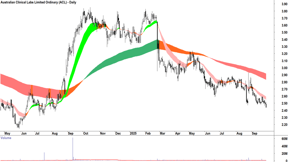 Australian Clinical Labs (ASX-ACL) daily chart 29 September 2025