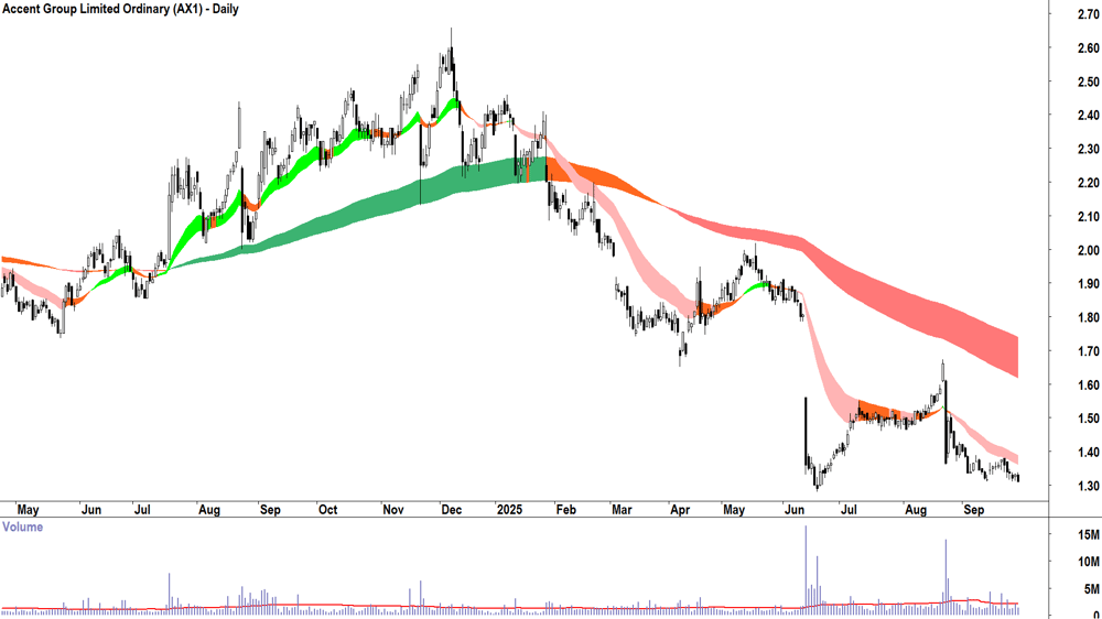 Accent Group (ASX-AX1) daily chart 29 September 2025