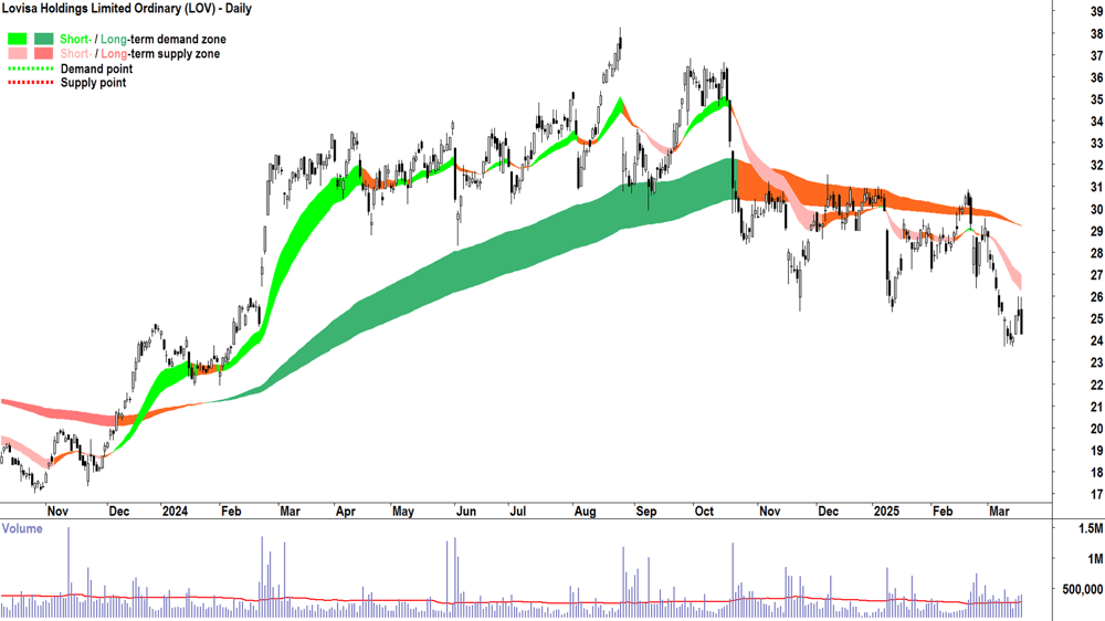 Lovisa (ASX-LOV) daily chart 19 March 2025