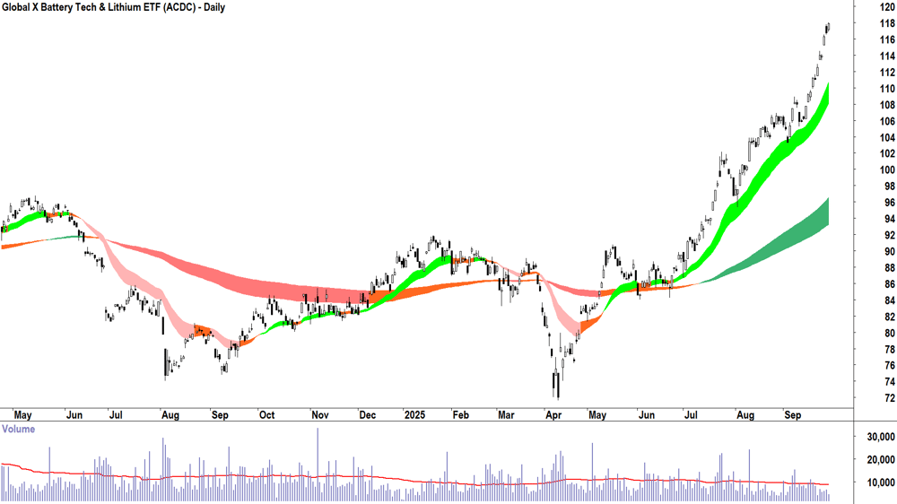 Global X Battery Tech & Lithium ETF (ASX-ACDC) daily chart 29 September 2025