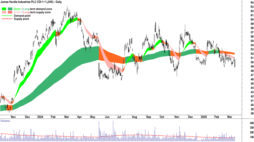 James Hardie Industries (ASX-JHX) daily chart 19 March 2025