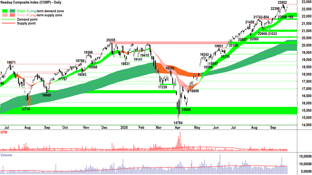 NASDAQ Composite Index chart 29 Sep