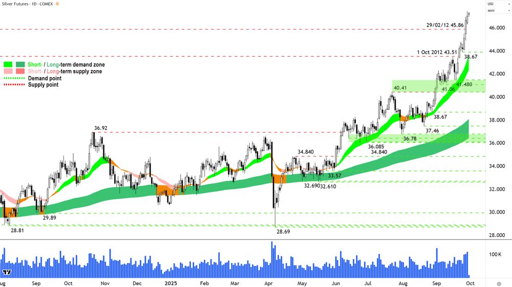 Silver Futures (Front month, back-adjusted) COMEX chart 30 Sep