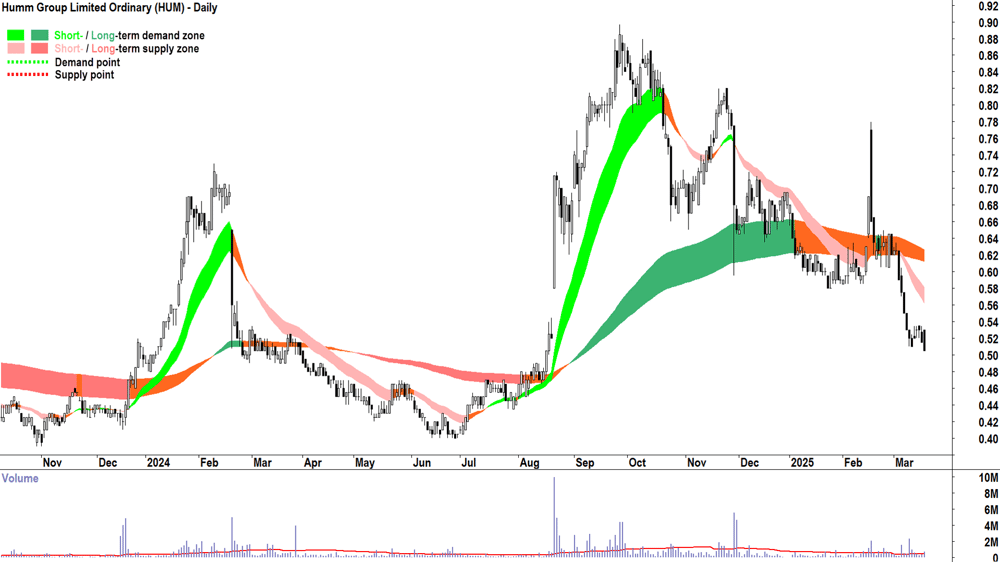 Humm Group (ASX-HUM) daily chart 19 March 2025