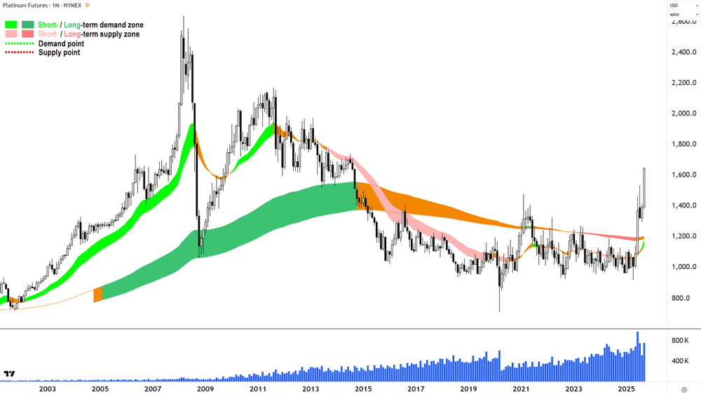 Platinum Futures (Front month, back-adjusted) COMEX monthly chart 30 Sep