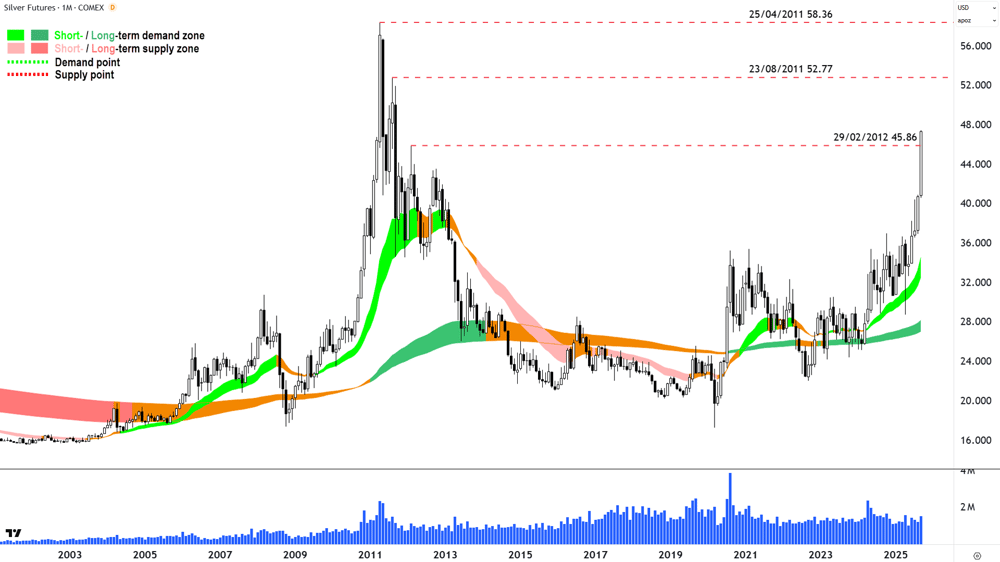 Silver Futures (Front month, back-adjusted) COMEX monthly chart 30 Sep