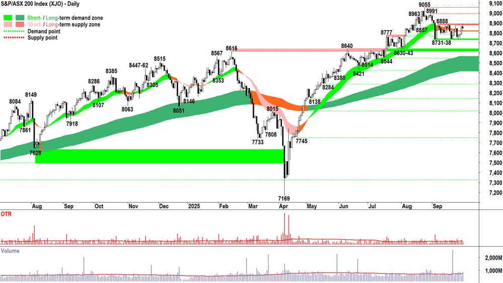 ASX 200 (XJO) chart 30 Sep