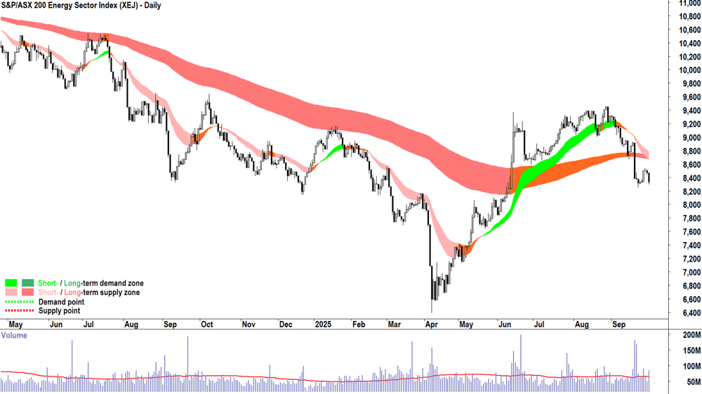 ASX 200 Energy Sector Index Chart (XEJ) chart 30 Sep