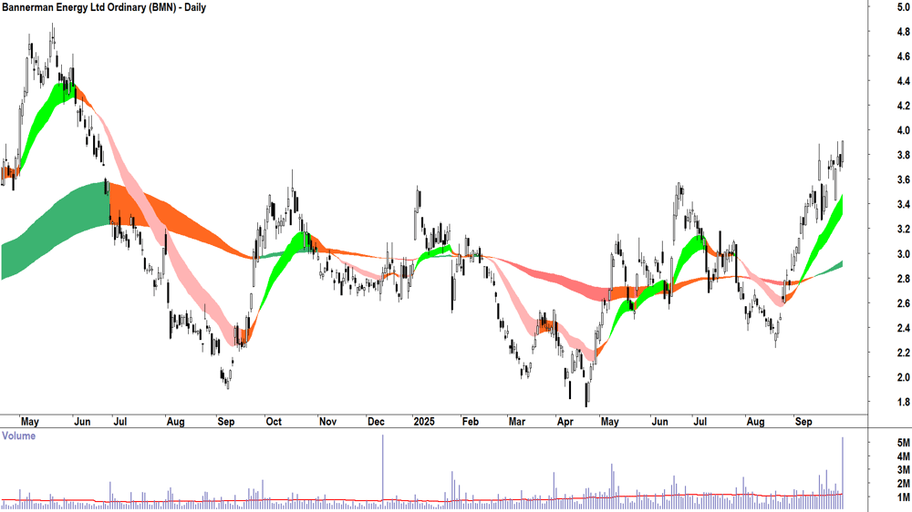 Bannerman Energy (ASX-BMN) daily chart 30 September 2025