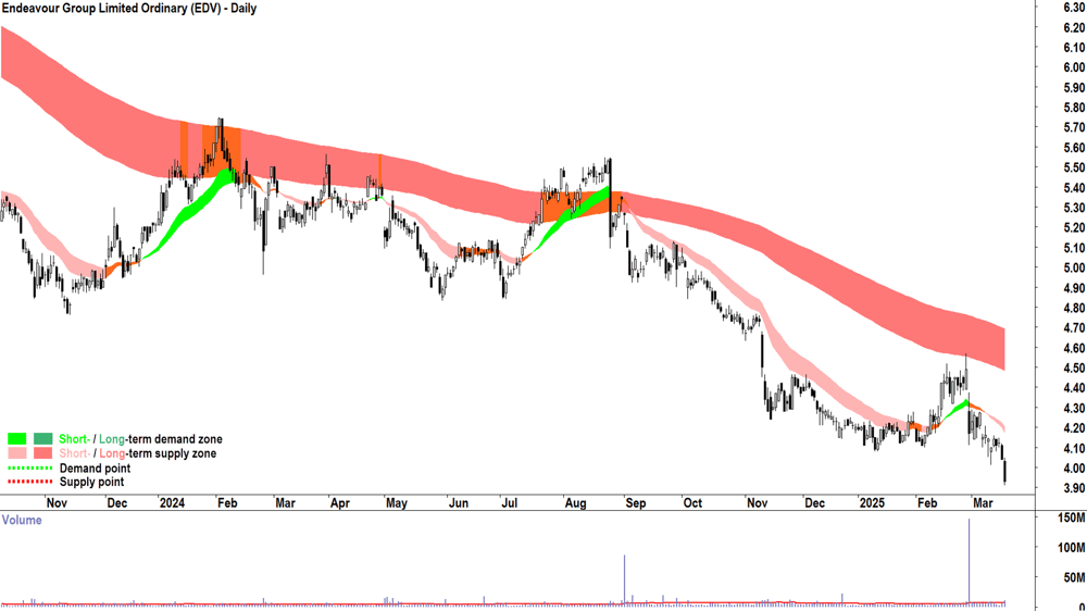 Endeavour Group (ASX-EDV) daily chart 19 March 2025