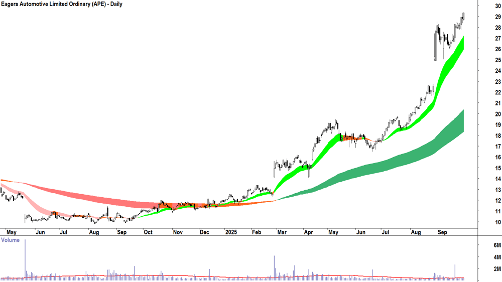 Eagers Automotive (ASX-APE) daily chart 30 September 2025