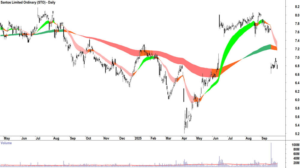 Santos (ASX-STO) daily chart 30 September 2025