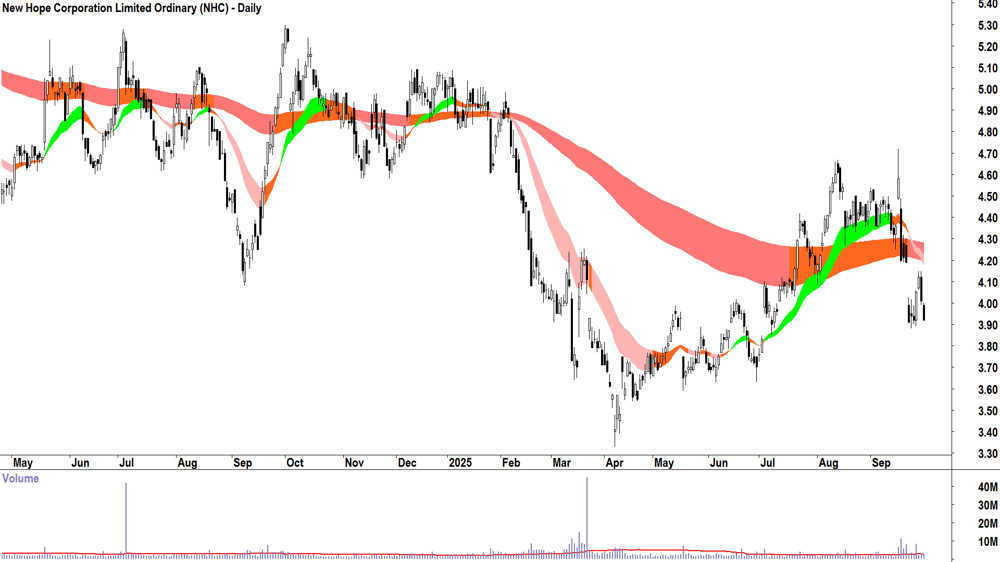 New Hope Corporation (ASX-NHC) daily chart 30 September 2025