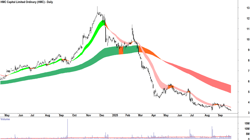 HMC Capital (ASX-HMC) daily chart 30 September 2025