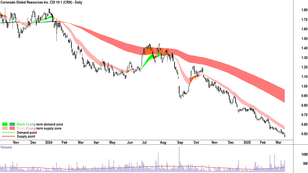 Coronado Global Resources (ASX-CRN) daily chart 19 March 2025