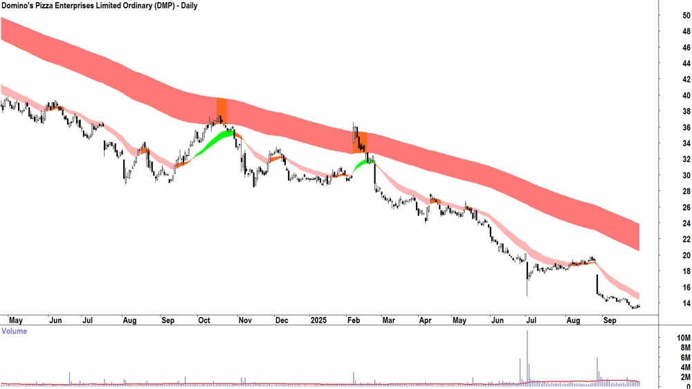 Domino-s Pizza Enterprises (ASX-DMP) daily chart 30 September 2025