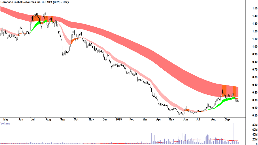 Coronado Global Resources (ASX-CRN) daily chart 30 September 2025