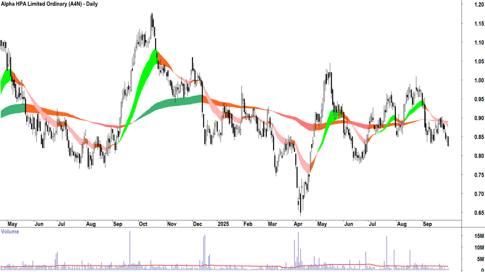 Alpha HPA (ASX-A4N) daily chart 30 September 2025