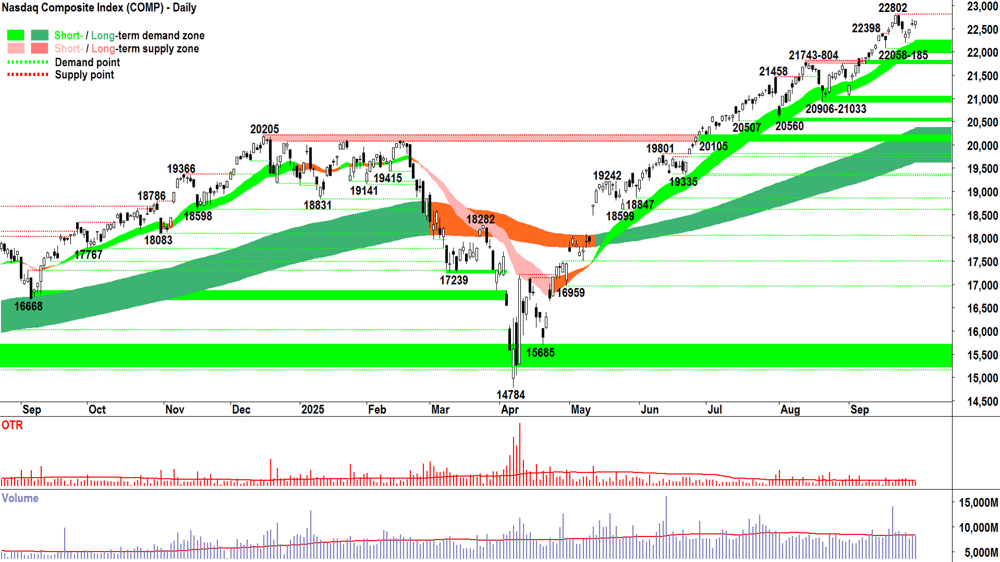NASDAQ Composite Index chart 30 Sep