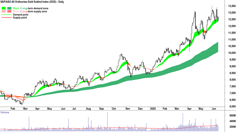 S&P-ASX All Ordinaries Gold SubInd Index chart 18 Jun 2025