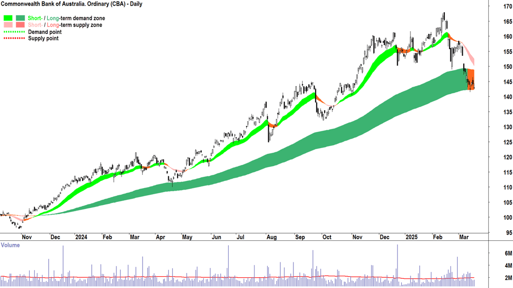 Commonwealth Bank of Australia (ASX-CBA) daily chart 19 March 2025