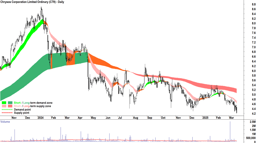 Chrysos Corporation (ASX-C79) daily chart 19 March 2025