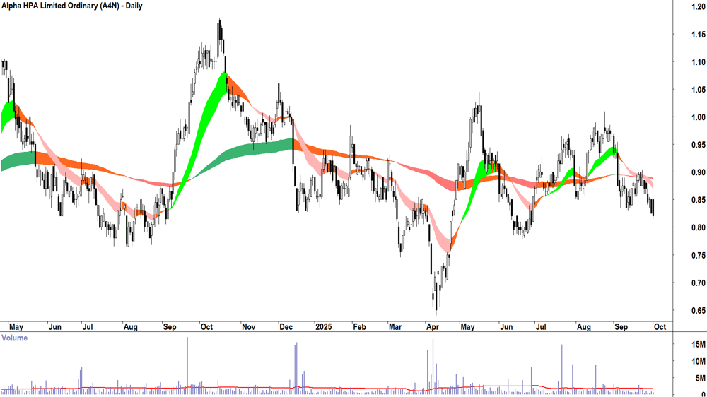 Alpha HPA (ASX-A4N) daily chart 1 October 2025