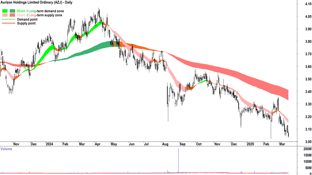Aurizon (ASX-AZJ) daily chart 19 March 2025