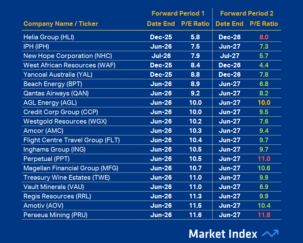 pe top20