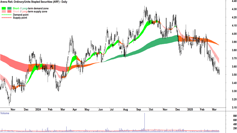 Arena Reit. (ASX-ARF) daily chart 19 March 2025