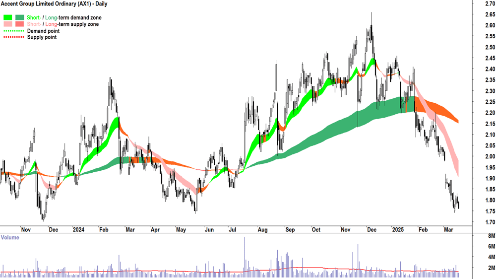 Accent Group (ASX-AX1) daily chart 19 March 2025