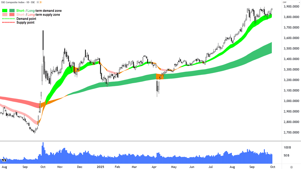 SSE Composite (SSEC) (China) chart 2 Oct