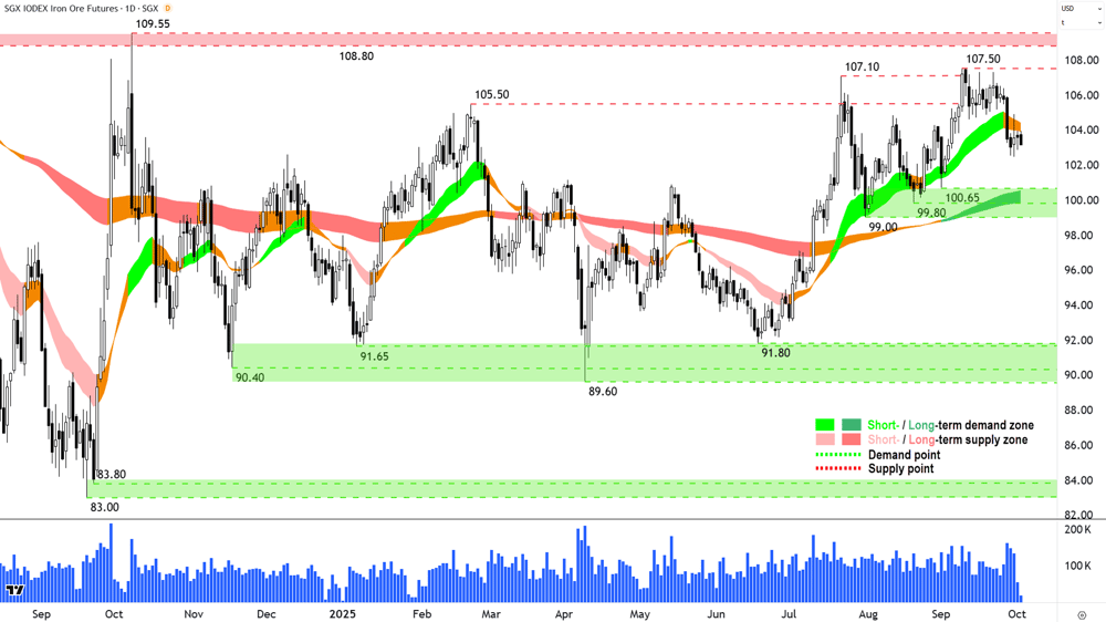 Iron Ore 62- (Front month, back-adjusted) SGX chart 2 Oct
