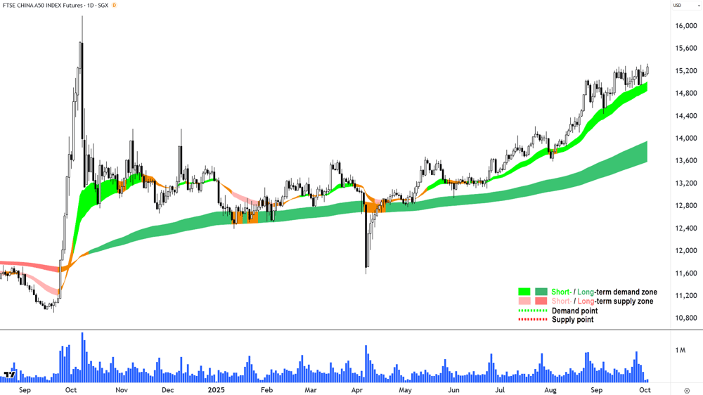 FTSE China A50 Index Futures chart 2 Oct