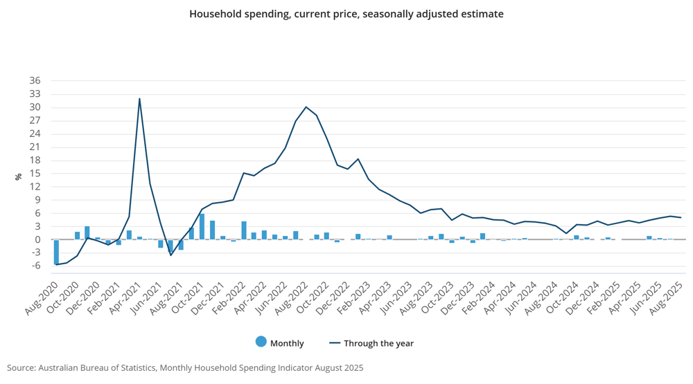 Household spending, current price, seasonally adjusted estimate