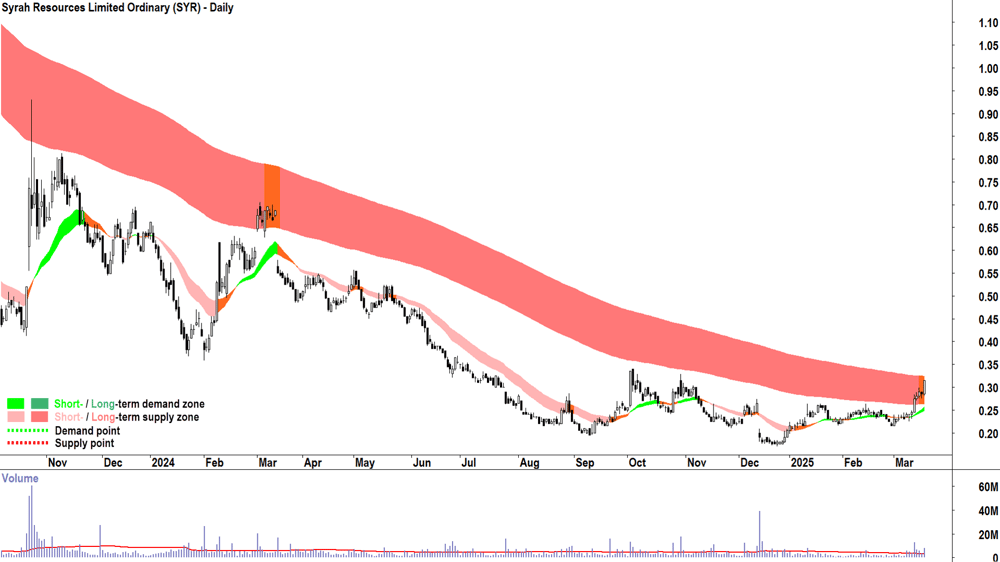 Syrah Resources (ASX-SYR) daily chart 19 March 2025