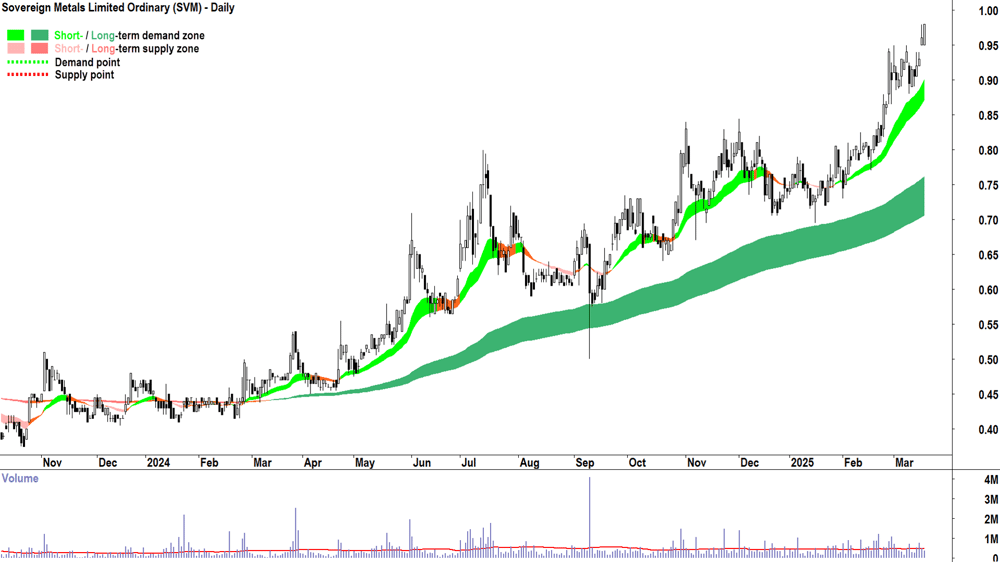 Sovereign Metals (ASX-SVM) daily chart 19 March 2025