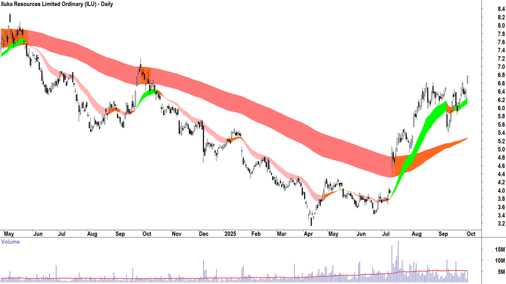 Iluka Resources (ASX-ILU) daily chart 2 October 2025