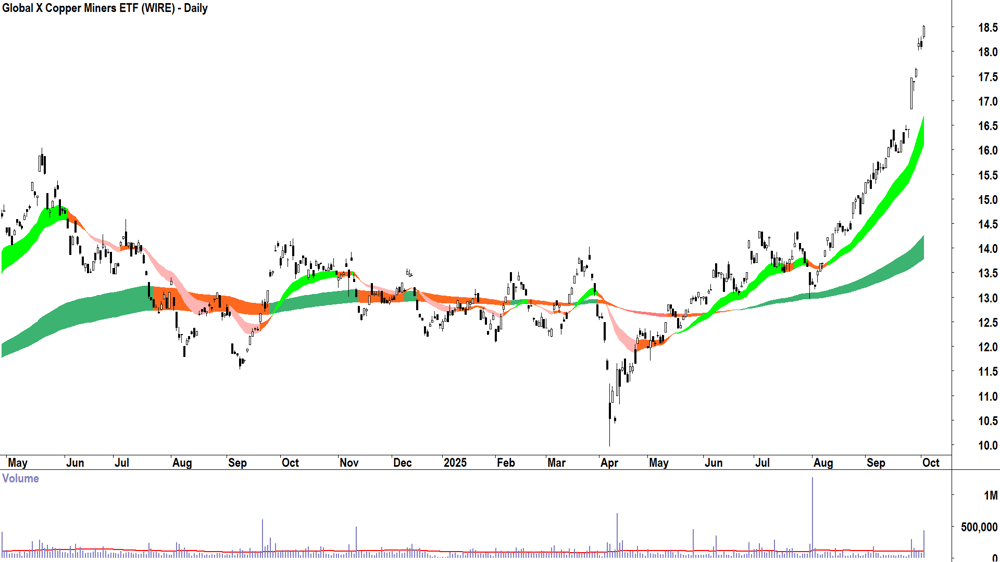 Global X Copper Miners ETF (ASX-WIRE) daily chart 2 October 2025