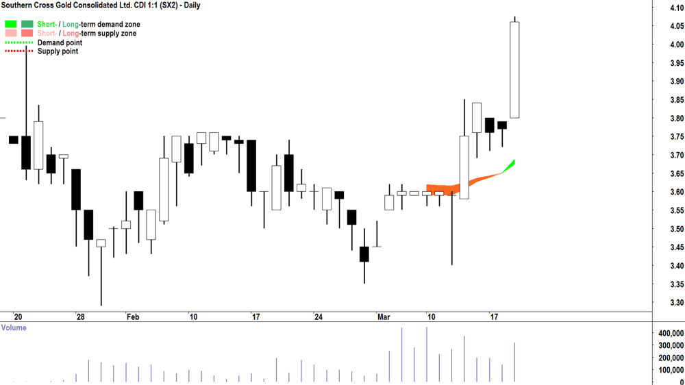 Southern Cross Gold (ASX-SX2) daily chart 19 March 2025
