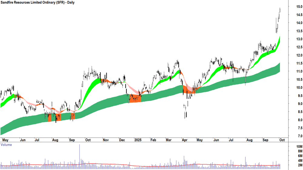 Sandfire Resources (ASX-SFR) daily chart 2 October 2025