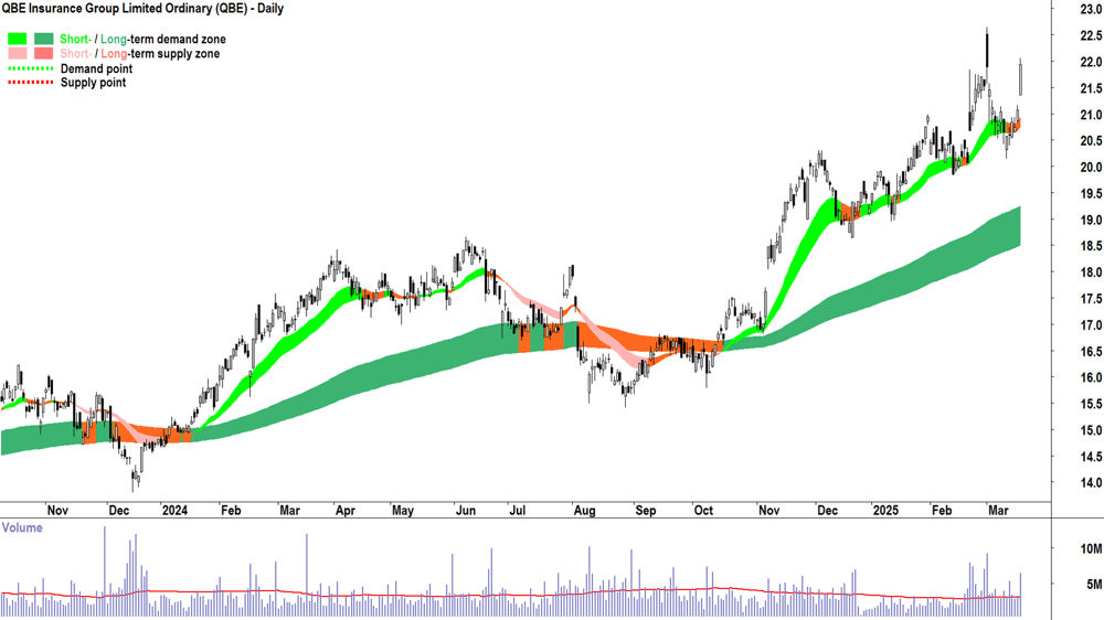 QBE Insurance Group (ASX-QBE) daily chart 19 March 2025