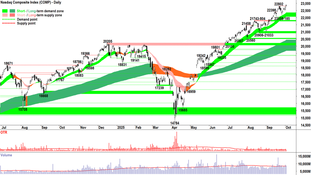 NASDAQ Composite Index chart 2 Oct