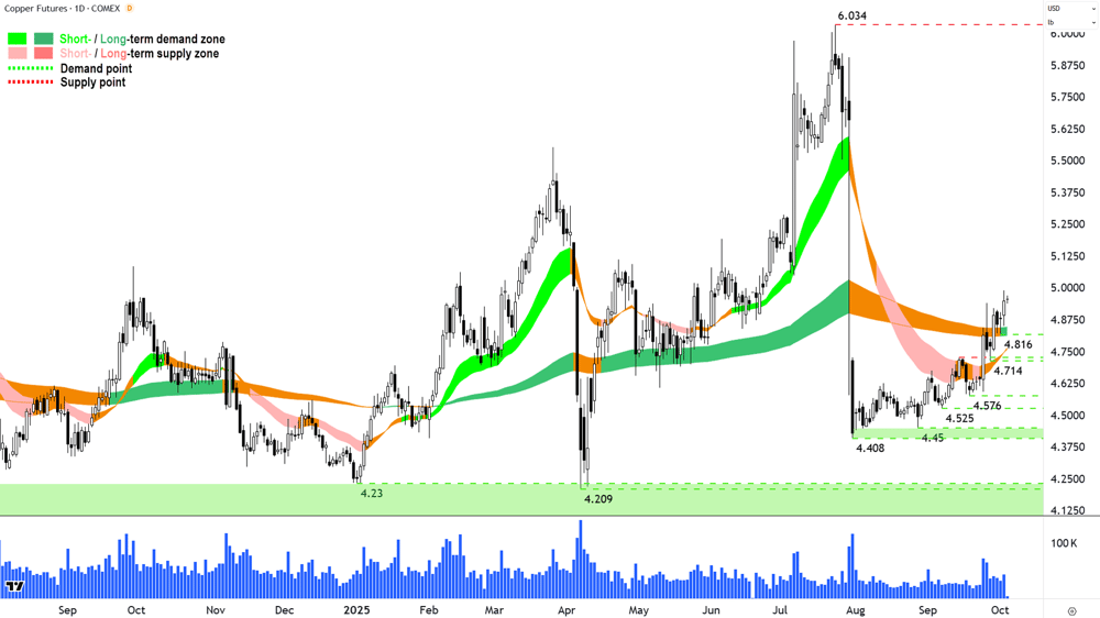 High Grade Copper Futures (Front month, back-adjusted) COMEX chart 3 Oct