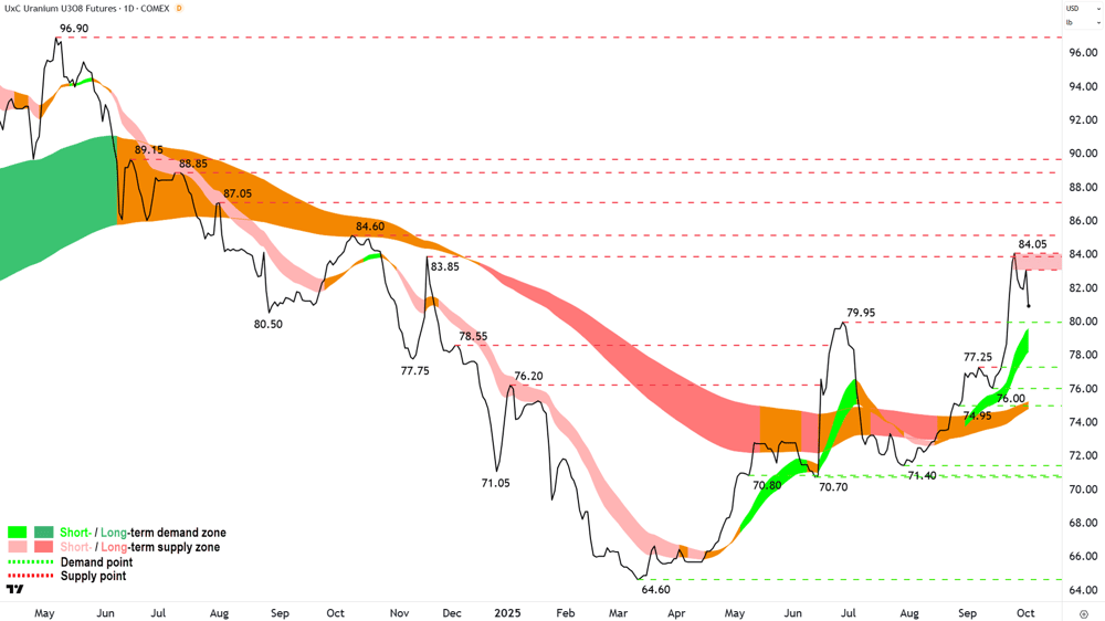Uranium Futures (Front month, back-adjusted) COMEX chart 2 Oct