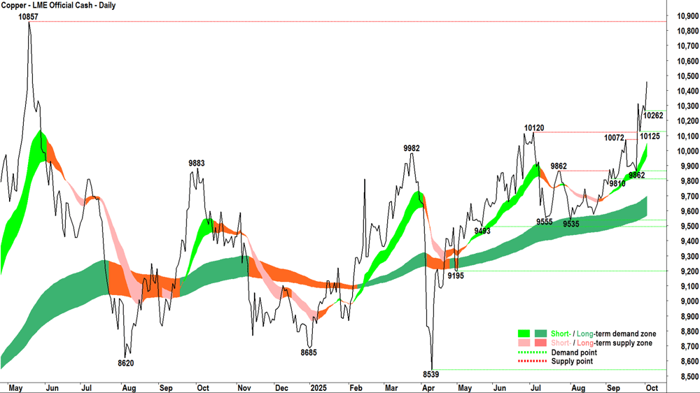 Copper - LME Official Cash chart 2 Oct
