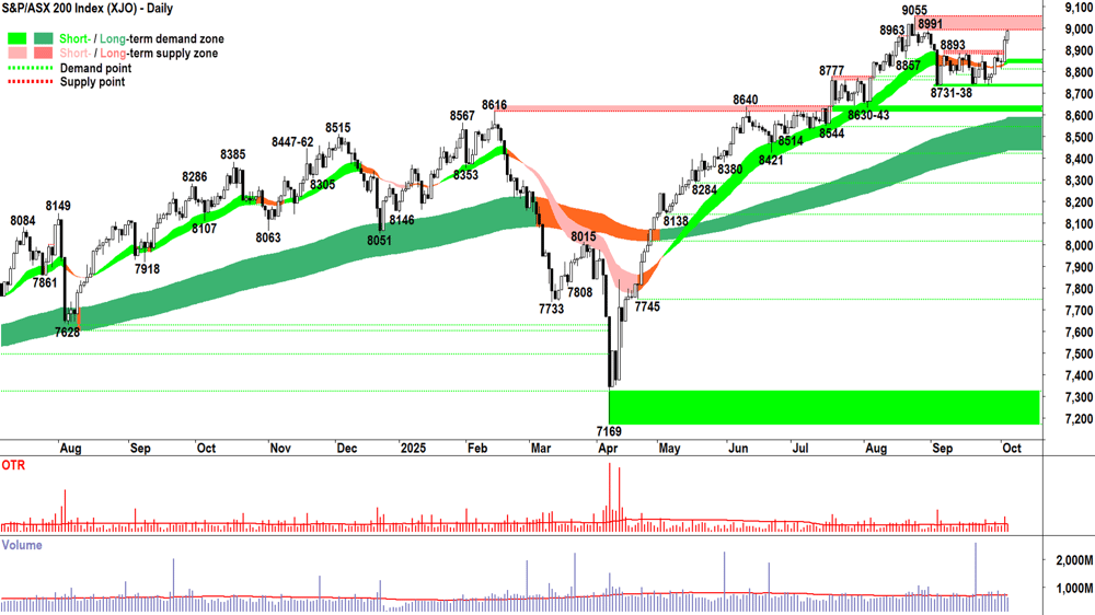 ASX 200 (XJO) chart 3 Oct